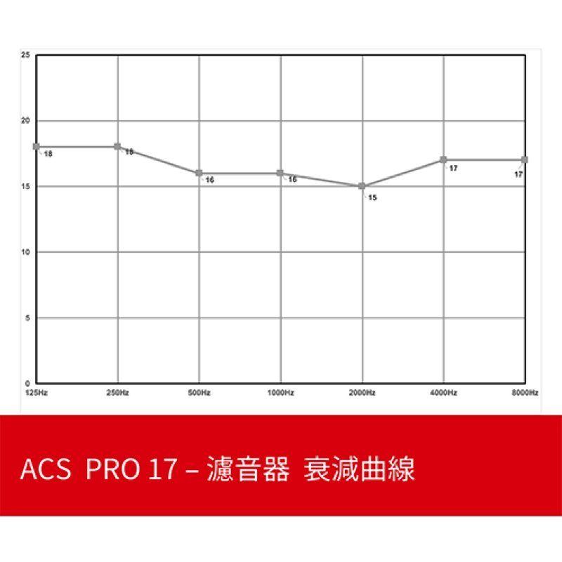 ACS PRO 17 音樂用 衰減曲線